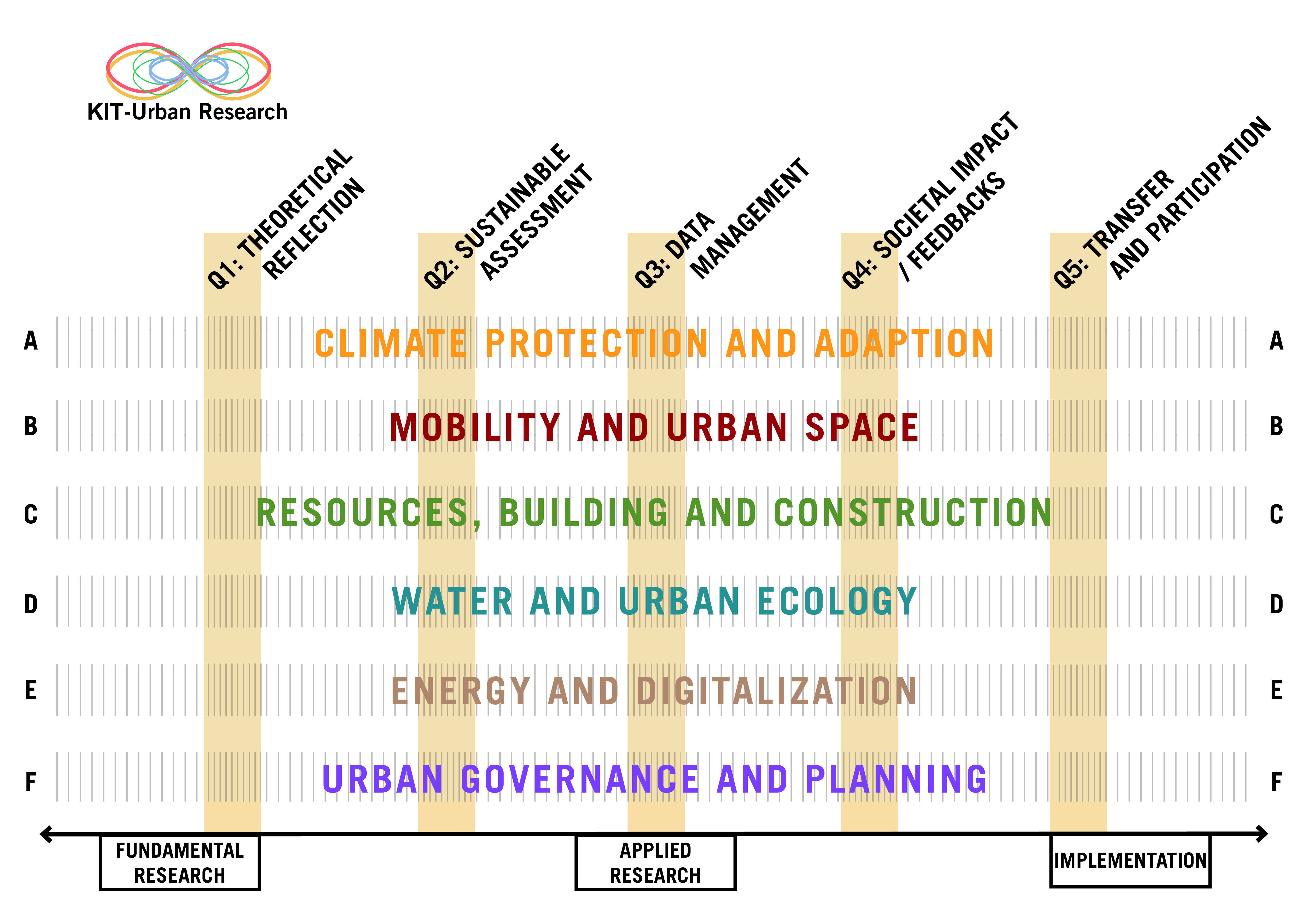 KIT Urban Research